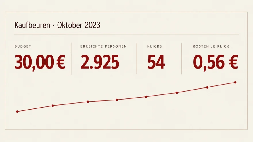 Kennzahlen der Kampagne Kaufbeuren, Oktober 2023