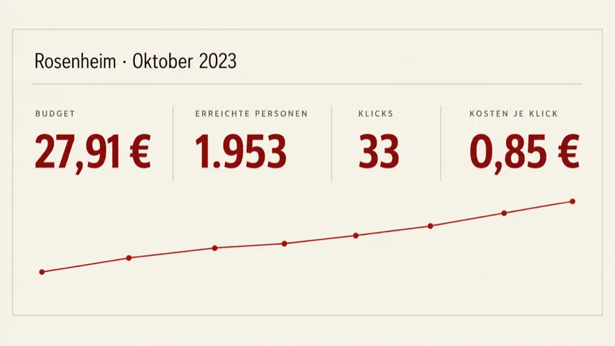 Kennzahlen der Kampagne Rosenheim, Oktober 2023
